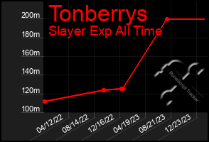 Total Graph of Tonberrys