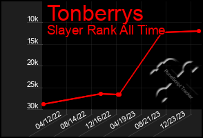 Total Graph of Tonberrys