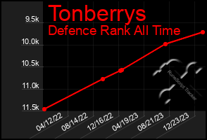 Total Graph of Tonberrys