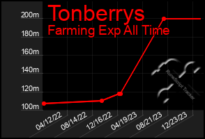 Total Graph of Tonberrys