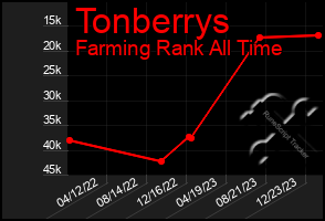 Total Graph of Tonberrys