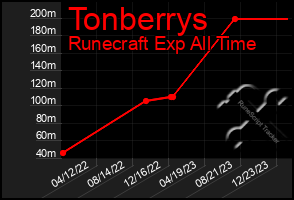 Total Graph of Tonberrys