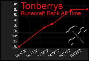 Total Graph of Tonberrys