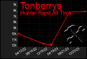 Total Graph of Tonberrys