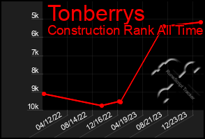 Total Graph of Tonberrys