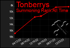 Total Graph of Tonberrys