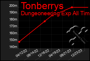 Total Graph of Tonberrys