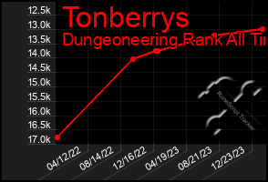 Total Graph of Tonberrys