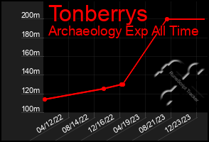 Total Graph of Tonberrys