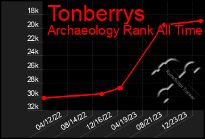 Total Graph of Tonberrys