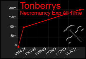 Total Graph of Tonberrys