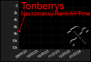 Total Graph of Tonberrys