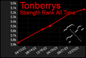 Total Graph of Tonberrys