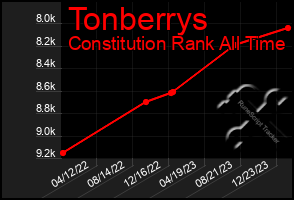 Total Graph of Tonberrys