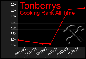 Total Graph of Tonberrys