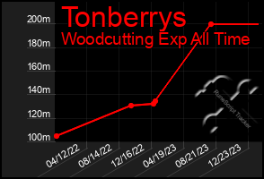 Total Graph of Tonberrys