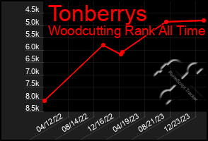 Total Graph of Tonberrys