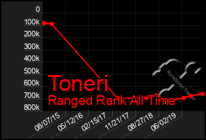 Total Graph of Toneri