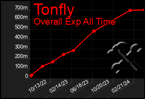 Total Graph of Tonfly