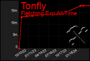 Total Graph of Tonfly