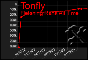 Total Graph of Tonfly