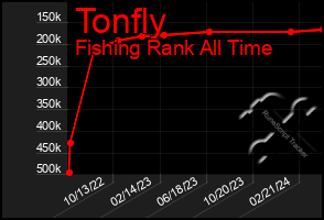 Total Graph of Tonfly