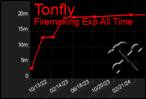 Total Graph of Tonfly