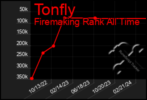 Total Graph of Tonfly