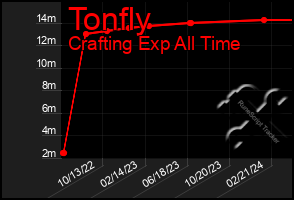 Total Graph of Tonfly