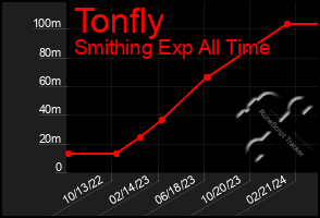 Total Graph of Tonfly