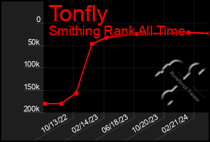 Total Graph of Tonfly