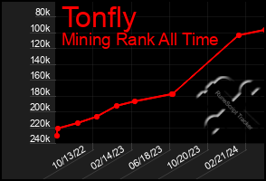 Total Graph of Tonfly