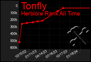 Total Graph of Tonfly