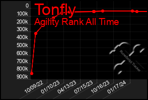 Total Graph of Tonfly