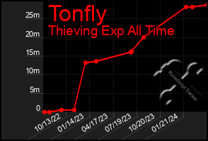 Total Graph of Tonfly