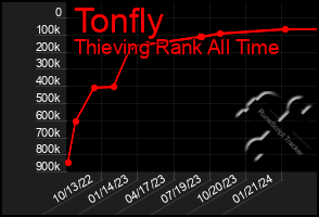 Total Graph of Tonfly