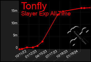 Total Graph of Tonfly