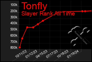 Total Graph of Tonfly