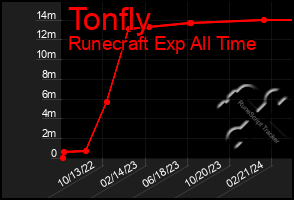 Total Graph of Tonfly