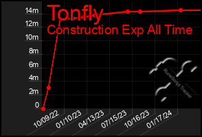 Total Graph of Tonfly