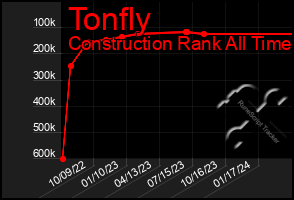 Total Graph of Tonfly