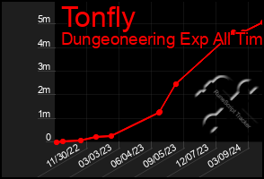 Total Graph of Tonfly