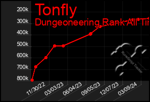 Total Graph of Tonfly