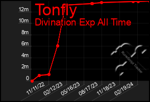 Total Graph of Tonfly