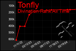 Total Graph of Tonfly