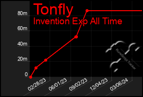 Total Graph of Tonfly