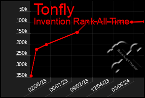 Total Graph of Tonfly