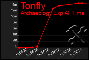 Total Graph of Tonfly