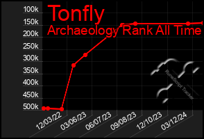 Total Graph of Tonfly