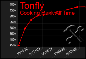 Total Graph of Tonfly